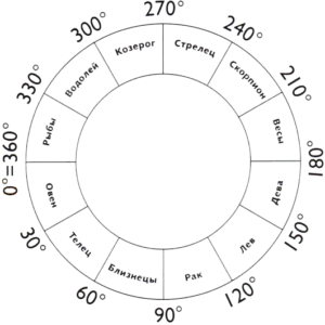 круг знаков зодиака