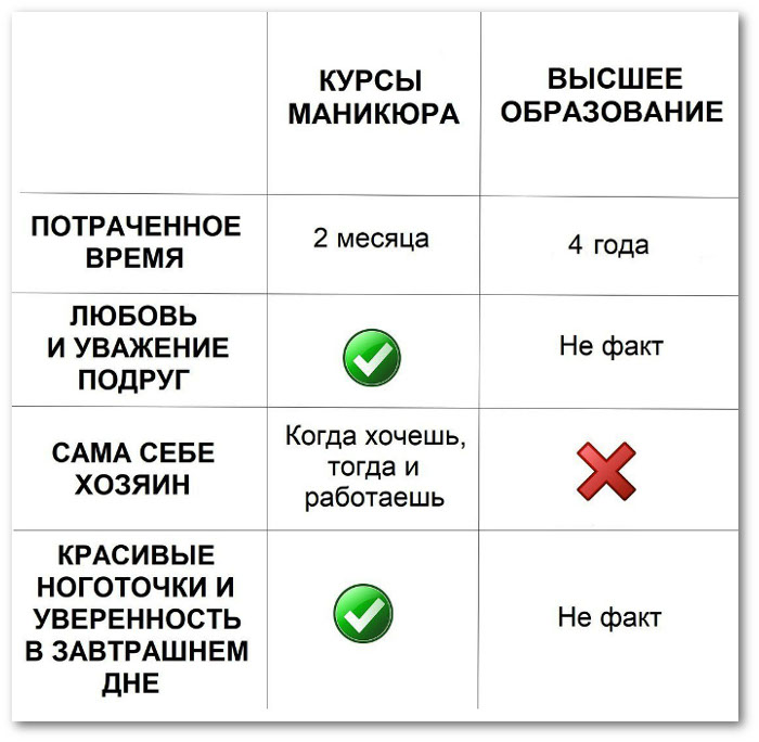 изображение: Курсы маникюра Vs Высшее образование. Потраченное время: 2 месяца - 4 года. Любовь и уважение подруг, сама себе хозяин, красивые ноготочки и уверенность в завтрашнем дне. #Прикол