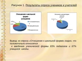 Рисунок 1. Результаты опроса учеников и учителей Вывод: из опроса «Отношение