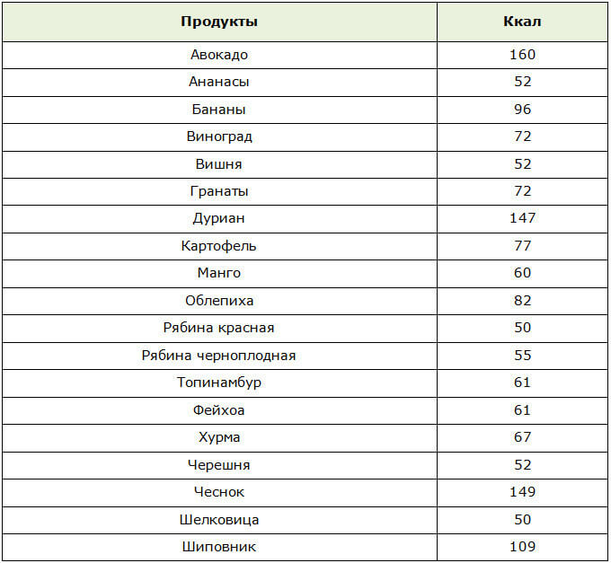 Продукты для смузи с повышенной калорийностью