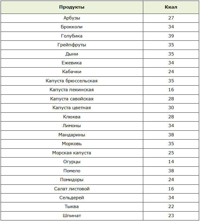 Таблица с рекомендуемыми продуктами для диетического смузи