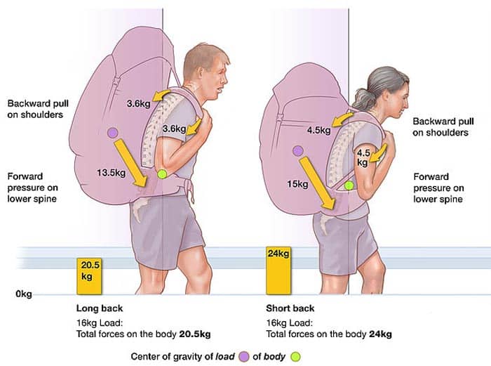what a backpack does to your posture