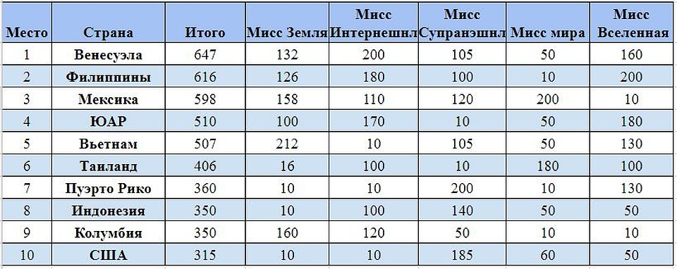 Топ-10 стран, где живут самые красивые женщины по версии портала Missosology 