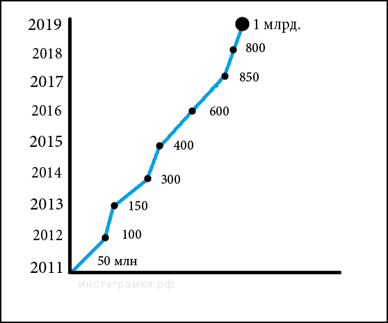 График роста пользователей в Инстаграме
